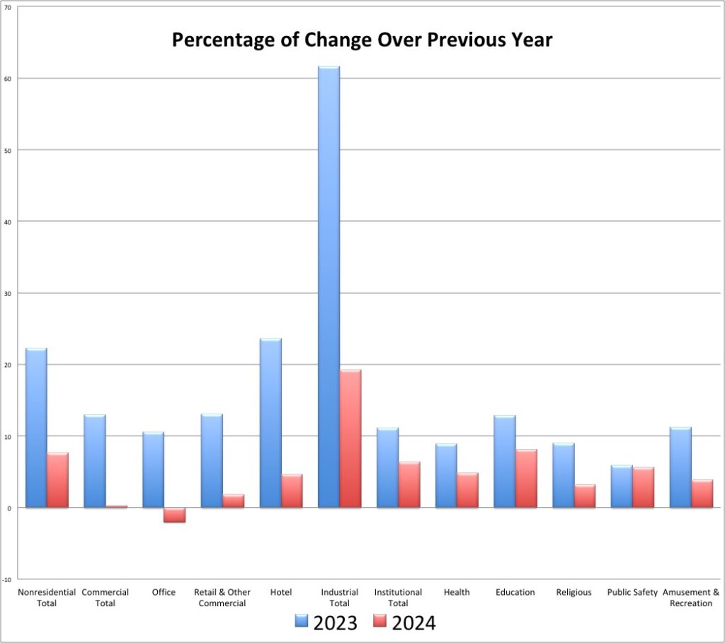 Construction Forecast Architectural West